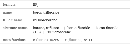 formula | BF_3 name | boron trifluoride IUPAC name | trifluoroborane alternate names | borane, trifluoro- | boron fluoride | boron fluoride (1:3) | trifluoroborane mass fractions | B (boron) 15.9% | F (fluorine) 84.1%