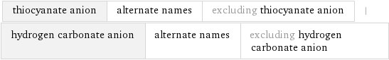 thiocyanate anion | alternate names | excluding thiocyanate anion | hydrogen carbonate anion | alternate names | excluding hydrogen carbonate anion