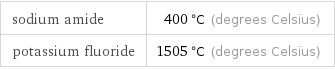 sodium amide | 400 °C (degrees Celsius) potassium fluoride | 1505 °C (degrees Celsius)