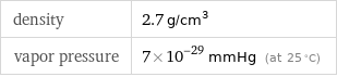 density | 2.7 g/cm^3 vapor pressure | 7×10^-29 mmHg (at 25 °C)