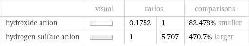  | visual | ratios | | comparisons hydroxide anion | | 0.1752 | 1 | 82.478% smaller hydrogen sulfate anion | | 1 | 5.707 | 470.7% larger