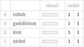  | | visual | ratios |  4 | cobalt | | 1 | 1 3 | gadolinium | | 1 | 1 2 | iron | | 1 | 1 1 | nickel | | 1 | 1