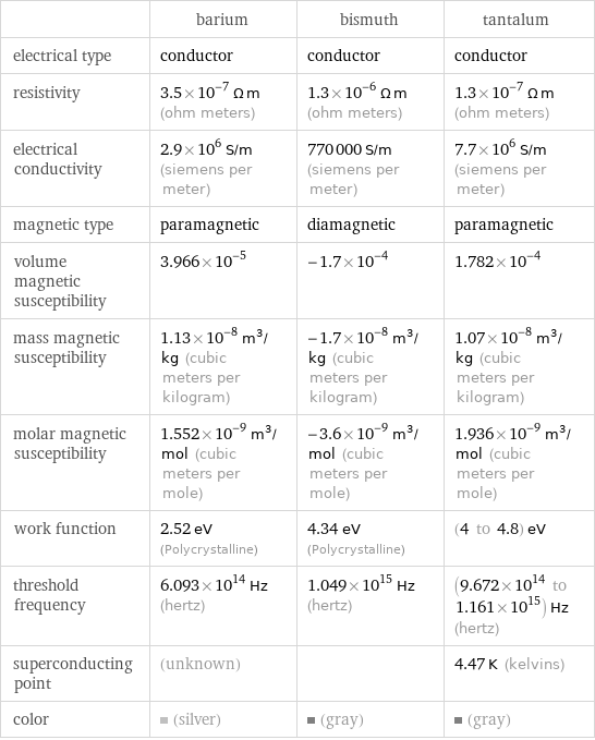  | barium | bismuth | tantalum electrical type | conductor | conductor | conductor resistivity | 3.5×10^-7 Ω m (ohm meters) | 1.3×10^-6 Ω m (ohm meters) | 1.3×10^-7 Ω m (ohm meters) electrical conductivity | 2.9×10^6 S/m (siemens per meter) | 770000 S/m (siemens per meter) | 7.7×10^6 S/m (siemens per meter) magnetic type | paramagnetic | diamagnetic | paramagnetic volume magnetic susceptibility | 3.966×10^-5 | -1.7×10^-4 | 1.782×10^-4 mass magnetic susceptibility | 1.13×10^-8 m^3/kg (cubic meters per kilogram) | -1.7×10^-8 m^3/kg (cubic meters per kilogram) | 1.07×10^-8 m^3/kg (cubic meters per kilogram) molar magnetic susceptibility | 1.552×10^-9 m^3/mol (cubic meters per mole) | -3.6×10^-9 m^3/mol (cubic meters per mole) | 1.936×10^-9 m^3/mol (cubic meters per mole) work function | 2.52 eV (Polycrystalline) | 4.34 eV (Polycrystalline) | (4 to 4.8) eV threshold frequency | 6.093×10^14 Hz (hertz) | 1.049×10^15 Hz (hertz) | (9.672×10^14 to 1.161×10^15) Hz (hertz) superconducting point | (unknown) | | 4.47 K (kelvins) color | (silver) | (gray) | (gray)