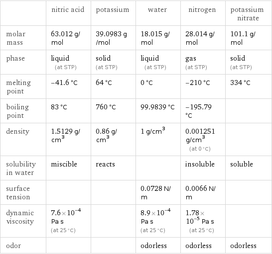  | nitric acid | potassium | water | nitrogen | potassium nitrate molar mass | 63.012 g/mol | 39.0983 g/mol | 18.015 g/mol | 28.014 g/mol | 101.1 g/mol phase | liquid (at STP) | solid (at STP) | liquid (at STP) | gas (at STP) | solid (at STP) melting point | -41.6 °C | 64 °C | 0 °C | -210 °C | 334 °C boiling point | 83 °C | 760 °C | 99.9839 °C | -195.79 °C |  density | 1.5129 g/cm^3 | 0.86 g/cm^3 | 1 g/cm^3 | 0.001251 g/cm^3 (at 0 °C) |  solubility in water | miscible | reacts | | insoluble | soluble surface tension | | | 0.0728 N/m | 0.0066 N/m |  dynamic viscosity | 7.6×10^-4 Pa s (at 25 °C) | | 8.9×10^-4 Pa s (at 25 °C) | 1.78×10^-5 Pa s (at 25 °C) |  odor | | | odorless | odorless | odorless