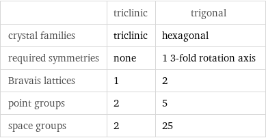  | triclinic | trigonal crystal families | triclinic | hexagonal required symmetries | none | 1 3-fold rotation axis Bravais lattices | 1 | 2 point groups | 2 | 5 space groups | 2 | 25