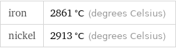 iron | 2861 °C (degrees Celsius) nickel | 2913 °C (degrees Celsius)