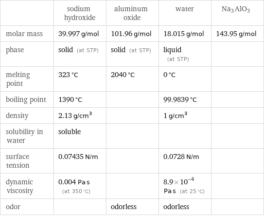  | sodium hydroxide | aluminum oxide | water | Na3AlO3 molar mass | 39.997 g/mol | 101.96 g/mol | 18.015 g/mol | 143.95 g/mol phase | solid (at STP) | solid (at STP) | liquid (at STP) |  melting point | 323 °C | 2040 °C | 0 °C |  boiling point | 1390 °C | | 99.9839 °C |  density | 2.13 g/cm^3 | | 1 g/cm^3 |  solubility in water | soluble | | |  surface tension | 0.07435 N/m | | 0.0728 N/m |  dynamic viscosity | 0.004 Pa s (at 350 °C) | | 8.9×10^-4 Pa s (at 25 °C) |  odor | | odorless | odorless | 