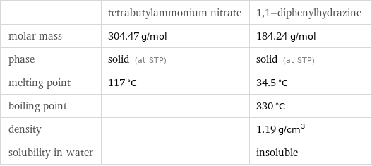  | tetrabutylammonium nitrate | 1, 1-diphenylhydrazine molar mass | 304.47 g/mol | 184.24 g/mol phase | solid (at STP) | solid (at STP) melting point | 117 °C | 34.5 °C boiling point | | 330 °C density | | 1.19 g/cm^3 solubility in water | | insoluble