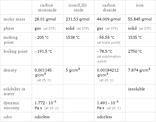  | carbon monoxide | iron(II, III) oxide | carbon dioxide | iron molar mass | 28.01 g/mol | 231.53 g/mol | 44.009 g/mol | 55.845 g/mol phase | gas (at STP) | solid (at STP) | gas (at STP) | solid (at STP) melting point | -205 °C | 1538 °C | -56.56 °C (at triple point) | 1535 °C boiling point | -191.5 °C | | -78.5 °C (at sublimation point) | 2750 °C density | 0.001145 g/cm^3 (at 25 °C) | 5 g/cm^3 | 0.00184212 g/cm^3 (at 20 °C) | 7.874 g/cm^3 solubility in water | | | | insoluble dynamic viscosity | 1.772×10^-5 Pa s (at 25 °C) | | 1.491×10^-5 Pa s (at 25 °C) |  odor | odorless | | odorless | 