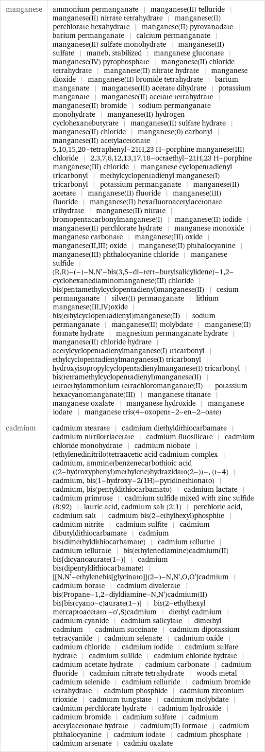 manganese | ammonium permanganate | manganese(II) telluride | manganese(II) nitrate tetrahydrate | manganese(II) perchlorate hexahydrate | manganese(II) pyrovanadate | barium permanganate | calcium permanganate | manganese(II) sulfate monohydrate | manganese(II) sulfate | maneb, stabilized | manganese gluconate | manganese(IV) pyrophosphate | manganese(II) chloride tetrahydrate | manganese(II) nitrate hydrate | manganese dioxide | manganese(II) bromide tetrahydrate | barium manganate | manganese(III) acetate dihydrate | potassium manganate | manganese(II) acetate tetrahydrate | manganese(II) bromide | sodium permanganate monohydrate | manganese(II) hydrogen cyclohexanebutyrate | manganese(II) sulfate hydrate | manganese(II) chloride | manganese(0) carbonyl | manganese(II) acetylacetonate | 5, 10, 15, 20-tetraphenyl-21H, 23 H-porphine manganese(III) chloride | 2, 3, 7, 8, 12, 13, 17, 18-octaethyl-21H, 23 H-porphine manganese(III) chloride | manganese cyclopentadienyl tricarbonyl | methylcyclopentadienyl manganese(I) tricarbonyl | potassium permanganate | manganese(II) acetate | manganese(II) fluoride | manganese(III) fluoride | manganese(II) hexafluoroacetylacetonate trihydrate | manganese(II) nitrate | bromopentacarbonylmanganese(I) | manganese(II) iodide | manganese(II) perchlorate hydrate | manganese monoxide | manganese carbonate | manganese(III) oxide | manganese(II, III) oxide | manganese(II) phthalocyanine | manganese(III) phthalocyanine chloride | manganese sulfide | (R, R)-(-)-N, N'-bis(3, 5-di-tert-butylsalicylidene)-1, 2-cyclohexanediaminomanganese(III) chloride | bis(pentamethylcyclopentadienyl)manganese(II) | cesium permanganate | silver(I) permanganate | lithium manganese(III, IV)oxide | bis(ethylcyclopentadienyl)manganese(II) | sodium permanganate | manganese(II) molybdate | manganese(II) formate hydrate | magnesium permanganate hydrate | manganese(II) chloride hydrate | acetylcyclopentadienylmanganese(I) tricarbonyl | ethylcyclopentadienylmanganese(I) tricarbonyl | hydroxyisopropylcyclopentadienylmanganese(I) tricarbonyl | bis(tetramethylcyclopentadienyl)manganese(II) | tetraethylammonium tetrachloromanganate(II) | potassium hexacyanomanganate(III) | manganese titanate | manganese oxalate | manganese hydroxide | manganese iodate | manganese tris(4-oxopent-2-en-2-oate) cadmium | cadmium stearate | cadmium diethyldithiocarbamate | cadmium nitrilotriacetate | cadmium fluosilicate | cadmium chloride monohydrate | cadmium niobate | (ethylenedinitrilo)tetraacetic acid cadmium complex | cadmium, ammine(benzenecarbothioic acid ((2-hydroxyphenyl)methylene)hydrazidato(2-))-, (t-4) | cadmium, bis(1-hydroxy-2(1H)-pyridinethionato) | cadmium, bis(pentyldithiocarbamato) | cadmium lactate | cadmium primrose | cadmium sulfide mixed with zinc sulfide (8:92) | lauric acid, cadmium salt (2:1) | perchloric acid, cadmium salt | cadmium bis(2-ethylhexyl)phosphite | cadmium nitrite | cadmium sulfite | cadmium dibutyldithiocarbamate | cadmium bis(dimethyldithiocarbamate) | cadmium tellurite | cadmium tellurate | bis(ethylenediamine)cadmium(II) bis[dicyanoaurate(1-)] | cadmium bis(dipentyldithiocarbamate) | [[N, N'-ethylenebis[glycinato]](2-)-N, N', O, O']cadmium | cadmium borate | cadmium divalerate | bis(Propane-1, 2-diyldiamine-N, N')cadmium(II) bis[bis(cyano-c)aurate(1-)] | bis(2-ethylhexyl mercaptoacetato -o', S)cadmium | diethyl cadmium | cadmium cyanide | cadmium salicylate | dimethyl cadmium | cadmium succinate | cadmium dipotassium tetracyanide | cadmium selenate | cadmium oxide | cadmium chloride | cadmium iodide | cadmium sulfate hydrate | cadmium sulfide | cadmium chloride hydrate | cadmium acetate hydrate | cadmium carbonate | cadmium fluoride | cadmium nitrate tetrahydrate | woods metal | cadmium selenide | cadmium telluride | cadmium bromide tetrahydrate | cadmium phosphide | cadmium zirconium trioxide | cadmium tungstate | cadmium molybdate | cadmium perchlorate hydrate | cadmium hydroxide | cadmium bromide | cadmium sulfate | cadmium acetylacetonate hydrate | cadmium(II) formate | cadmium phthalocyanine | cadmium iodate | cadmium phosphate | cadmium arsenate | cadmiu oxalate