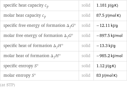 specific heat capacity c_p | solid | 1.181 J/(g K) molar heat capacity c_p | solid | 87.5 J/(mol K) specific free energy of formation Δ_fG° | solid | -12.11 kJ/g molar free energy of formation Δ_fG° | solid | -897.5 kJ/mol specific heat of formation Δ_fH° | solid | -13.3 kJ/g molar heat of formation Δ_fH° | solid | -985.2 kJ/mol specific entropy S° | solid | 1.12 J/(g K) molar entropy S° | solid | 83 J/(mol K) (at STP)