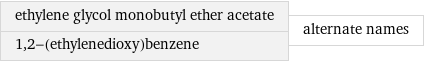 ethylene glycol monobutyl ether acetate 1, 2-(ethylenedioxy)benzene | alternate names