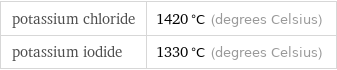 potassium chloride | 1420 °C (degrees Celsius) potassium iodide | 1330 °C (degrees Celsius)