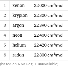1 | xenon | 22000 cm^3/mol 2 | krypton | 22300 cm^3/mol 3 | argon | 22390 cm^3/mol 4 | neon | 22400 cm^3/mol 5 | helium | 22420 cm^3/mol 6 | radon | 22800 cm^3/mol (based on 6 values; 1 unavailable)