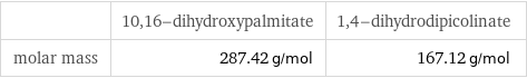  | 10, 16-dihydroxypalmitate | 1, 4-dihydrodipicolinate molar mass | 287.42 g/mol | 167.12 g/mol