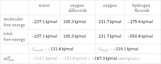  | water | oxygen difluoride | oxygen | hydrogen fluoride molecular free energy | -237.1 kJ/mol | 105.3 kJ/mol | 231.7 kJ/mol | -275.4 kJ/mol total free energy | -237.1 kJ/mol | 105.3 kJ/mol | 231.7 kJ/mol | -550.8 kJ/mol  | G_initial = -131.8 kJ/mol | | G_final = -319.1 kJ/mol |  ΔG_rxn^0 | -319.1 kJ/mol - -131.8 kJ/mol = -187.3 kJ/mol (exergonic) | | |  