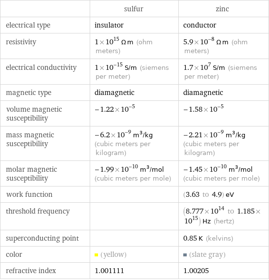  | sulfur | zinc electrical type | insulator | conductor resistivity | 1×10^15 Ω m (ohm meters) | 5.9×10^-8 Ω m (ohm meters) electrical conductivity | 1×10^-15 S/m (siemens per meter) | 1.7×10^7 S/m (siemens per meter) magnetic type | diamagnetic | diamagnetic volume magnetic susceptibility | -1.22×10^-5 | -1.58×10^-5 mass magnetic susceptibility | -6.2×10^-9 m^3/kg (cubic meters per kilogram) | -2.21×10^-9 m^3/kg (cubic meters per kilogram) molar magnetic susceptibility | -1.99×10^-10 m^3/mol (cubic meters per mole) | -1.45×10^-10 m^3/mol (cubic meters per mole) work function | | (3.63 to 4.9) eV threshold frequency | | (8.777×10^14 to 1.185×10^15) Hz (hertz) superconducting point | | 0.85 K (kelvins) color | (yellow) | (slate gray) refractive index | 1.001111 | 1.00205