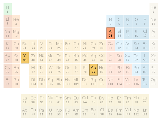 Periodic table location