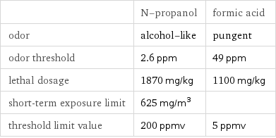  | N-propanol | formic acid odor | alcohol-like | pungent odor threshold | 2.6 ppm | 49 ppm lethal dosage | 1870 mg/kg | 1100 mg/kg short-term exposure limit | 625 mg/m^3 |  threshold limit value | 200 ppmv | 5 ppmv