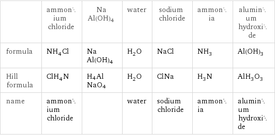  | ammonium chloride | NaAl(OH)4 | water | sodium chloride | ammonia | aluminum hydroxide formula | NH_4Cl | NaAl(OH)4 | H_2O | NaCl | NH_3 | Al(OH)_3 Hill formula | ClH_4N | H4AlNaO4 | H_2O | ClNa | H_3N | AlH_3O_3 name | ammonium chloride | | water | sodium chloride | ammonia | aluminum hydroxide