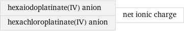 hexaiodoplatinate(IV) anion hexachloroplatinate(IV) anion | net ionic charge