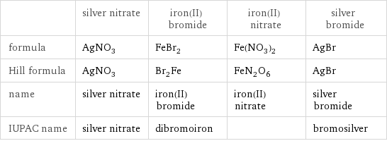  | silver nitrate | iron(II) bromide | iron(II) nitrate | silver bromide formula | AgNO_3 | FeBr_2 | Fe(NO_3)_2 | AgBr Hill formula | AgNO_3 | Br_2Fe | FeN_2O_6 | AgBr name | silver nitrate | iron(II) bromide | iron(II) nitrate | silver bromide IUPAC name | silver nitrate | dibromoiron | | bromosilver