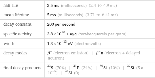 half-life | 3.5 ms (milliseconds) (2.4 to 4.9 ms) mean lifetime | 5 ms (milliseconds) (3.71 to 6.41 ms) decay constant | 200 per second specific activity | 3.8×10^12 TBq/g (terabecquerels per gram) width | 1.3×10^-13 eV (electronvolts) decay modes | β^- (electron emission) | β^-n (electron + delayed neutron) final decay products | S-32 (70%) | P-31 (24%) | Si-30 (10%) | Si-29 (5×10^-5) | Si-28 (0)