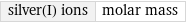 silver(I) ions | molar mass