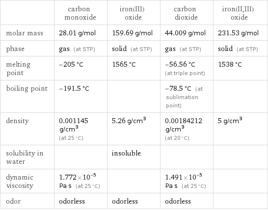  | carbon monoxide | iron(III) oxide | carbon dioxide | iron(II, III) oxide molar mass | 28.01 g/mol | 159.69 g/mol | 44.009 g/mol | 231.53 g/mol phase | gas (at STP) | solid (at STP) | gas (at STP) | solid (at STP) melting point | -205 °C | 1565 °C | -56.56 °C (at triple point) | 1538 °C boiling point | -191.5 °C | | -78.5 °C (at sublimation point) |  density | 0.001145 g/cm^3 (at 25 °C) | 5.26 g/cm^3 | 0.00184212 g/cm^3 (at 20 °C) | 5 g/cm^3 solubility in water | | insoluble | |  dynamic viscosity | 1.772×10^-5 Pa s (at 25 °C) | | 1.491×10^-5 Pa s (at 25 °C) |  odor | odorless | odorless | odorless | 