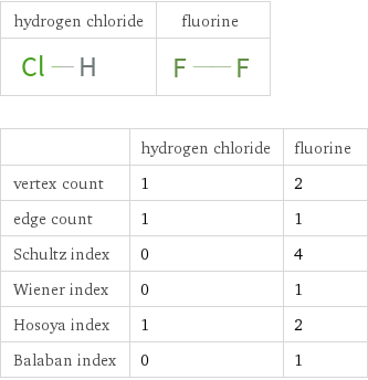   | hydrogen chloride | fluorine vertex count | 1 | 2 edge count | 1 | 1 Schultz index | 0 | 4 Wiener index | 0 | 1 Hosoya index | 1 | 2 Balaban index | 0 | 1