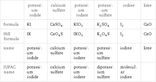  | potassium iodide | calcium sulfate | potassium iodate | potassium sulfate | iodine | lime formula | KI | CaSO_4 | KIO_3 | K_2SO_4 | I_2 | CaO Hill formula | IK | CaO_4S | IKO_3 | K_2O_4S | I_2 | CaO name | potassium iodide | calcium sulfate | potassium iodate | potassium sulfate | iodine | lime IUPAC name | potassium iodide | calcium sulfate | potassium iodate | dipotassium sulfate | molecular iodine | 