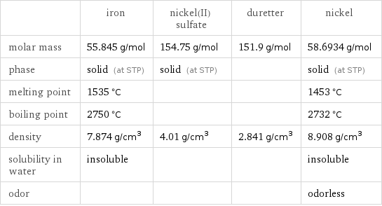  | iron | nickel(II) sulfate | duretter | nickel molar mass | 55.845 g/mol | 154.75 g/mol | 151.9 g/mol | 58.6934 g/mol phase | solid (at STP) | solid (at STP) | | solid (at STP) melting point | 1535 °C | | | 1453 °C boiling point | 2750 °C | | | 2732 °C density | 7.874 g/cm^3 | 4.01 g/cm^3 | 2.841 g/cm^3 | 8.908 g/cm^3 solubility in water | insoluble | | | insoluble odor | | | | odorless