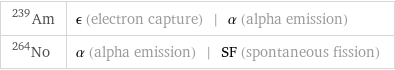 Am-239 | ϵ (electron capture) | α (alpha emission) No-264 | α (alpha emission) | SF (spontaneous fission)