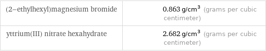 (2-ethylhexyl)magnesium bromide | 0.863 g/cm^3 (grams per cubic centimeter) yttrium(III) nitrate hexahydrate | 2.682 g/cm^3 (grams per cubic centimeter)