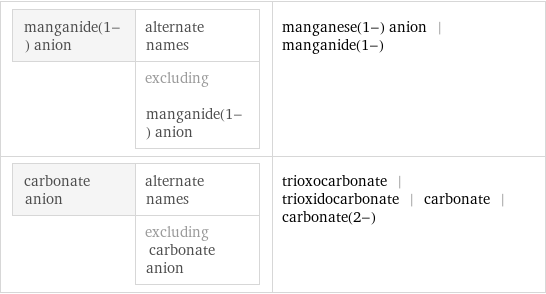 manganide(1-) anion | alternate names  | excluding manganide(1-) anion | manganese(1-) anion | manganide(1-) carbonate anion | alternate names  | excluding carbonate anion | trioxocarbonate | trioxidocarbonate | carbonate | carbonate(2-)