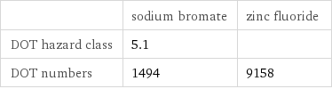  | sodium bromate | zinc fluoride DOT hazard class | 5.1 |  DOT numbers | 1494 | 9158