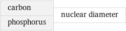 carbon phosphorus | nuclear diameter