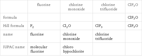 | fluorine | chlorine monoxide | chlorine trifluoride | ClF3O formula | | | | ClF3O Hill formula | F_2 | Cl_2O | ClF_3 | ClF3O name | fluorine | chlorine monoxide | chlorine trifluoride |  IUPAC name | molecular fluorine | chloro hypochlorite | | 