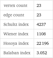 vertex count | 23 edge count | 23 Schultz index | 4237 Wiener index | 1108 Hosoya index | 22196 Balaban index | 3.052