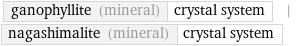 ganophyllite (mineral) | crystal system | nagashimalite (mineral) | crystal system