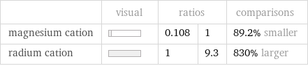  | visual | ratios | | comparisons magnesium cation | | 0.108 | 1 | 89.2% smaller radium cation | | 1 | 9.3 | 830% larger