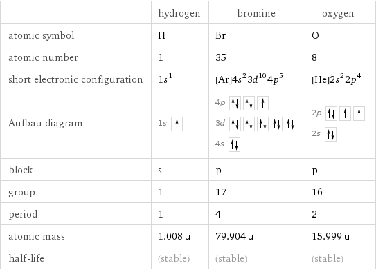  | hydrogen | bromine | oxygen atomic symbol | H | Br | O atomic number | 1 | 35 | 8 short electronic configuration | 1s^1 | [Ar]4s^23d^104p^5 | [He]2s^22p^4 Aufbau diagram | 1s | 4p  3d  4s | 2p  2s  block | s | p | p group | 1 | 17 | 16 period | 1 | 4 | 2 atomic mass | 1.008 u | 79.904 u | 15.999 u half-life | (stable) | (stable) | (stable)