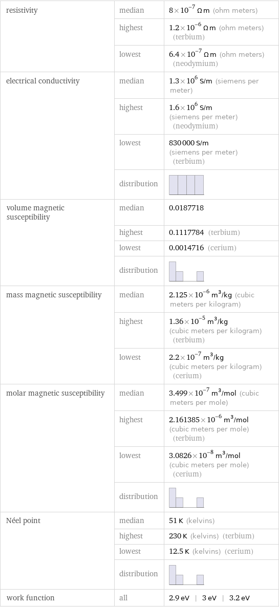 resistivity | median | 8×10^-7 Ω m (ohm meters)  | highest | 1.2×10^-6 Ω m (ohm meters) (terbium)  | lowest | 6.4×10^-7 Ω m (ohm meters) (neodymium) electrical conductivity | median | 1.3×10^6 S/m (siemens per meter)  | highest | 1.6×10^6 S/m (siemens per meter) (neodymium)  | lowest | 830000 S/m (siemens per meter) (terbium)  | distribution |  volume magnetic susceptibility | median | 0.0187718  | highest | 0.1117784 (terbium)  | lowest | 0.0014716 (cerium)  | distribution |  mass magnetic susceptibility | median | 2.125×10^-6 m^3/kg (cubic meters per kilogram)  | highest | 1.36×10^-5 m^3/kg (cubic meters per kilogram) (terbium)  | lowest | 2.2×10^-7 m^3/kg (cubic meters per kilogram) (cerium) molar magnetic susceptibility | median | 3.499×10^-7 m^3/mol (cubic meters per mole)  | highest | 2.161385×10^-6 m^3/mol (cubic meters per mole) (terbium)  | lowest | 3.0826×10^-8 m^3/mol (cubic meters per mole) (cerium)  | distribution |  Néel point | median | 51 K (kelvins)  | highest | 230 K (kelvins) (terbium)  | lowest | 12.5 K (kelvins) (cerium)  | distribution |  work function | all | 2.9 eV | 3 eV | 3.2 eV