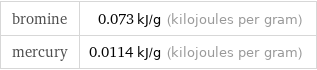 bromine | 0.073 kJ/g (kilojoules per gram) mercury | 0.0114 kJ/g (kilojoules per gram)