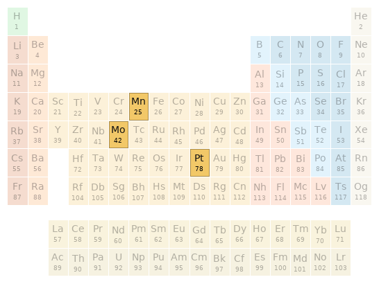 Periodic table location