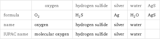  | oxygen | hydrogen sulfide | silver | water | AgS formula | O_2 | H_2S | Ag | H_2O | AgS name | oxygen | hydrogen sulfide | silver | water |  IUPAC name | molecular oxygen | hydrogen sulfide | silver | water | 