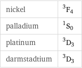 nickel | ^3F_4 palladium | ^1S_0 platinum | ^3D_3 darmstadtium | ^3D_3