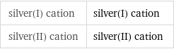 silver(I) cation | silver(I) cation silver(II) cation | silver(II) cation