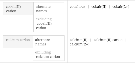 cobalt(II) cation | alternate names  | excluding cobalt(II) cation | cobaltous | cobalt(II) | cobalt(2+) calcium cation | alternate names  | excluding calcium cation | calcium(II) | calcium(II) cation | calcium(2+)