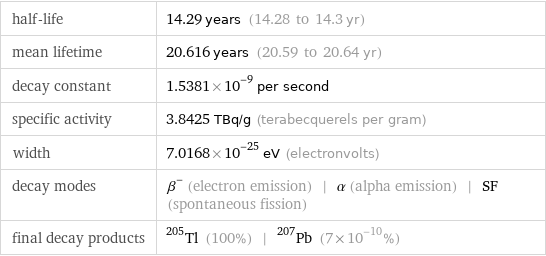 half-life | 14.29 years (14.28 to 14.3 yr) mean lifetime | 20.616 years (20.59 to 20.64 yr) decay constant | 1.5381×10^-9 per second specific activity | 3.8425 TBq/g (terabecquerels per gram) width | 7.0168×10^-25 eV (electronvolts) decay modes | β^- (electron emission) | α (alpha emission) | SF (spontaneous fission) final decay products | Tl-205 (100%) | Pb-207 (7×10^-10%)